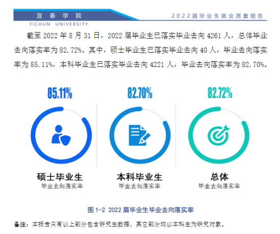 宜春學院就業(yè)率及就業(yè)前景怎么樣（來源2022屆就業(yè)質(zhì)量報告）