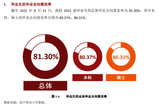 南宁师范大学就业率及就业前景怎么样（来源2022届就业质量报告）