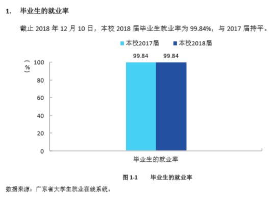 佛山科学技术学院就业率及就业前景怎么样（来源2021-2022学年本科教学质量报告）