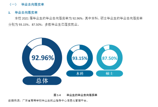 五邑大学就业率及就业前景怎么样（来源2021-2022学年本科教学质量报告）