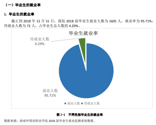 海南外國語職業(yè)學院就業(yè)率及就業(yè)前景怎么樣（來源2022屆就業(yè)質量報告）