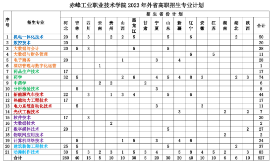 赤峰工业职业技术学院有哪些专业？