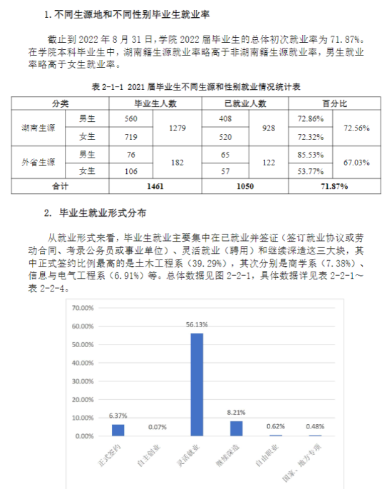 湖南科技大学潇湘学院就业率及就业前景怎么样（来源2022届就业质量报告）