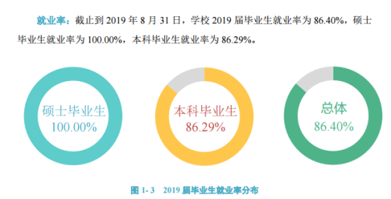 井冈山大学就业率及就业前景怎么样（来源2021-2022学年本科教学质量报告）