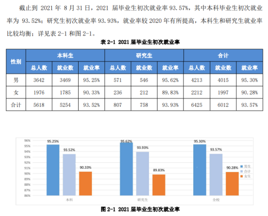 安徽理工大学就业率及就业前景怎么样（来源2022届就业质量报告）