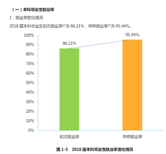 長沙理工大學(xué)就業(yè)率及就業(yè)前景怎么樣（來源2022屆就業(yè)質(zhì)量報(bào)告）