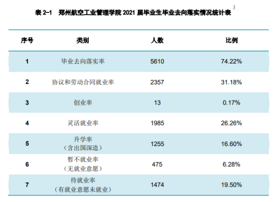 鄭州航空工業(yè)管理學院就業(yè)率及就業(yè)前景怎么樣（來源2022屆就業(yè)質量報告）