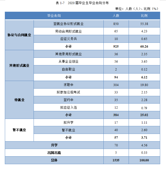 景德镇艺术职业大学就业率及就业前景怎么样（来源就业质量报告）