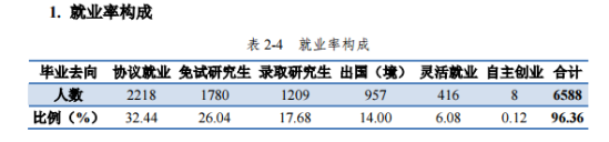 华中科技大学就业率及就业前景怎么样（来源2021-2022学年本科教学质量报告）