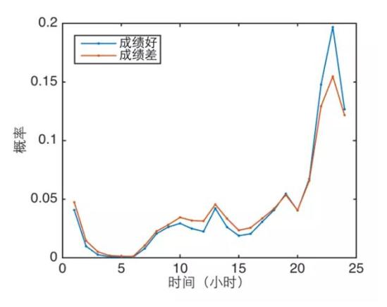 大数据告诉你：学霸是怎样炼成的！