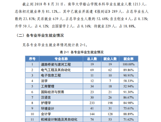 南華大學(xué)船山學(xué)院就業(yè)率及就業(yè)前景怎么樣（來源2022屆就業(yè)質(zhì)量報(bào)告）