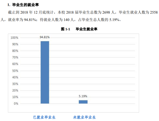 海南经贸职业技术学院就业率及就业前景怎么样（来源2022届就业质量报告）