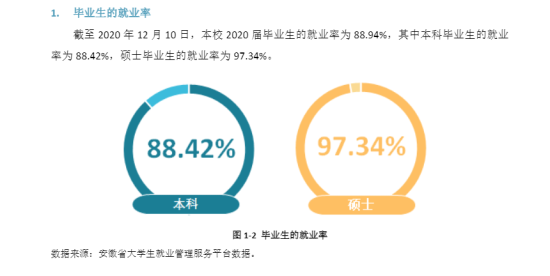 安徽工程大学就业率及就业前景怎么样（来源2022届就业质量报告）