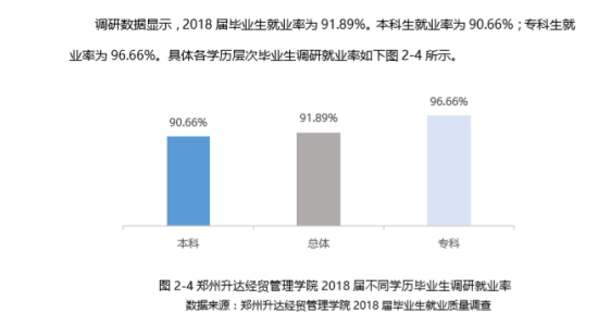 鄭州升達經貿管理學院就業(yè)率及就業(yè)前景怎么樣（來源2022屆就業(yè)質量報告）