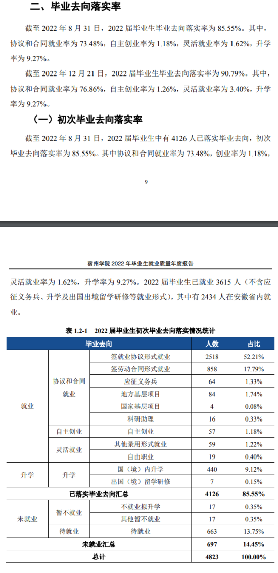 宿州學(xué)院就業(yè)率及就業(yè)前景怎么樣（來源2022屆就業(yè)質(zhì)量報告）