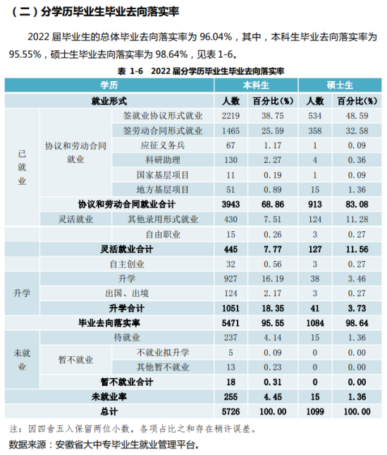 安徽财经大学就业率及就业前景怎么样（来源2022届就业质量报告）