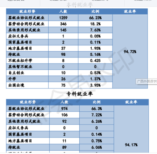 广西外国语学院就业率及就业前景怎么样（来源2021-2022学年本科教学质量报告）