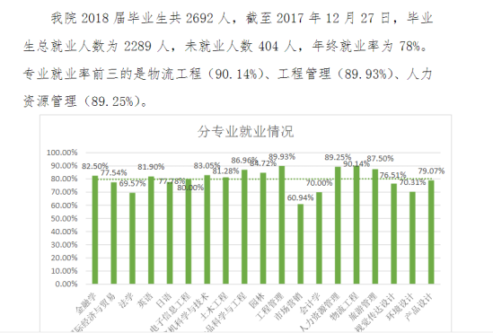 中南林业科技大学涉外学院就业率及就业前景怎么样（来源2022届就业质量报告）