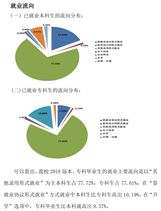 吉林工商學院就業(yè)率及就業(yè)前景怎么樣（來源2021-2022學年本科教學質(zhì)量報告）