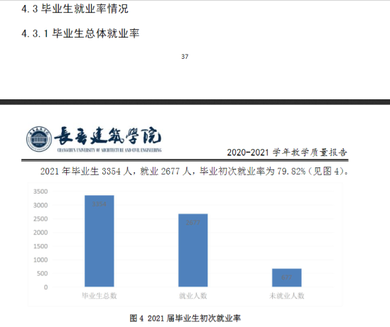 長春建筑學院就業(yè)率及就業(yè)前景怎么樣（來源2021-2022學年本科教學質(zhì)量報告）