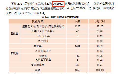 蚌埠工商學(xué)院就業(yè)率及就業(yè)前景怎么樣（來(lái)源2022屆就業(yè)質(zhì)量報(bào)告）