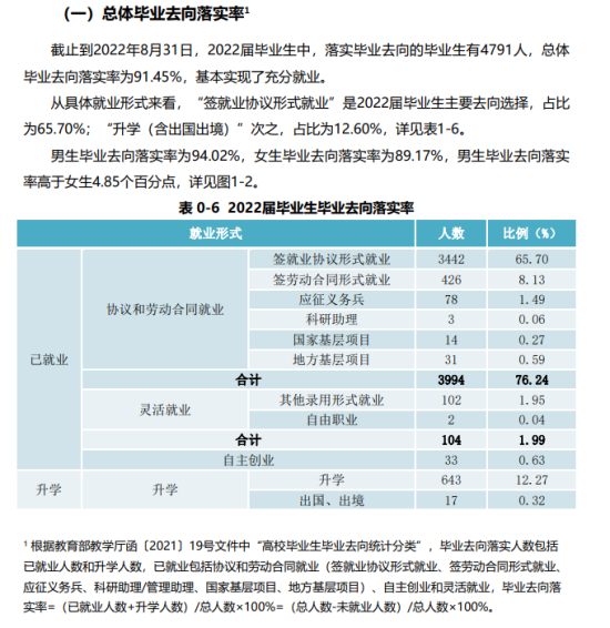 滁州學院就業(yè)率及就業(yè)前景怎么樣（來源2022屆就業(yè)質(zhì)量報告）