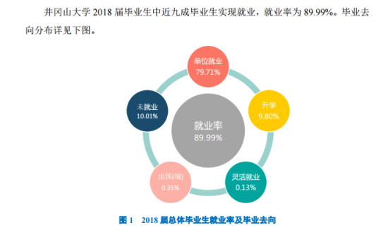 井冈山大学就业率及就业前景怎么样（来源2021-2022学年本科教学质量报告）