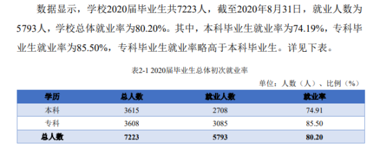 南昌理工學院就業(yè)率及就業(yè)前景怎么樣（來源2021-2022學年本科教學質量報告）