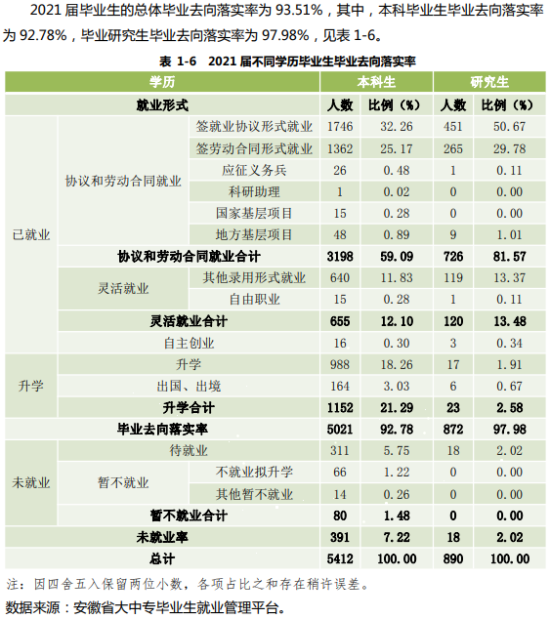 安徽财经大学就业率及就业前景怎么样（来源2022届就业质量报告）