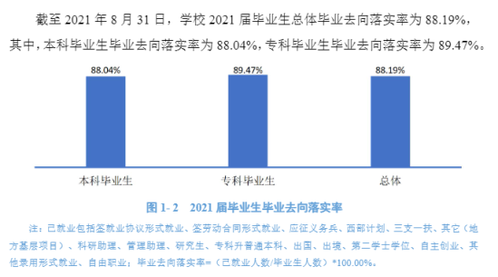 江西中醫(yī)藥大學(xué)就業(yè)率及就業(yè)前景怎么樣（來(lái)源2021-2022學(xué)年本科教學(xué)質(zhì)量報(bào)告）