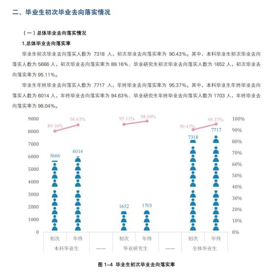 長沙理工大學(xué)就業(yè)率及就業(yè)前景怎么樣（來源2022屆就業(yè)質(zhì)量報(bào)告）