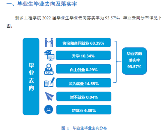 新鄉(xiāng)工程學(xué)院就業(yè)率及就業(yè)前景怎么樣（來源2022屆就業(yè)質(zhì)量報告）