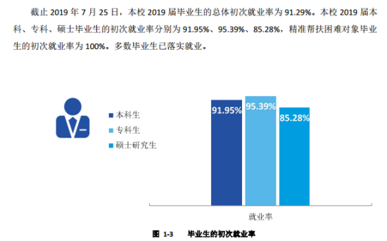 广西艺术学院就业率及就业前景怎么样（来源2021-2022学年本科教学质量报告）