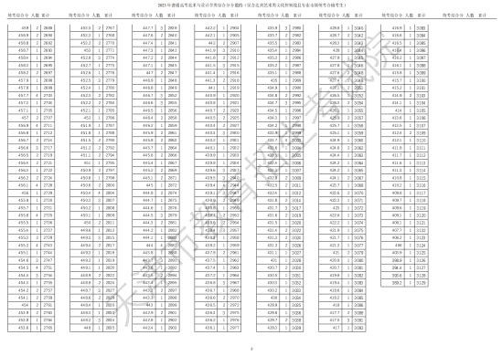 2023天津藝術(shù)高考一分一段表（美術(shù)與設(shè)計學類、戲劇與影視學類、音樂類...）