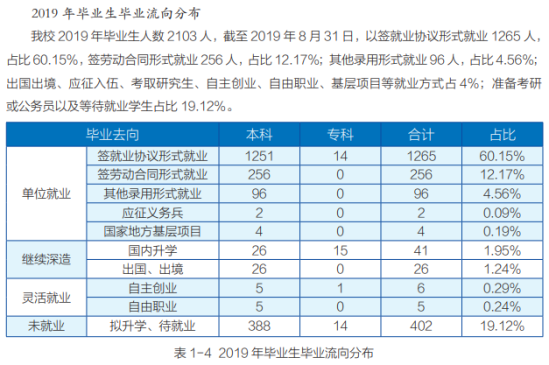 長(zhǎng)春大學(xué)旅游學(xué)院就業(yè)率及就業(yè)前景怎么樣（來(lái)源2021-2022學(xué)年本科教學(xué)質(zhì)量報(bào)告）