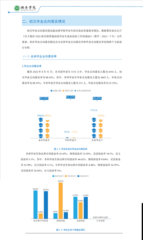 湘南學(xué)院就業(yè)率及就業(yè)前景怎么樣（來源2022屆就業(yè)質(zhì)量報告）