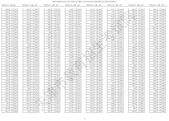 2023天津藝術(shù)高考一分一段表（美術(shù)與設(shè)計(jì)學(xué)類(lèi)、戲劇與影視學(xué)類(lèi)、音樂(lè)類(lèi)...）