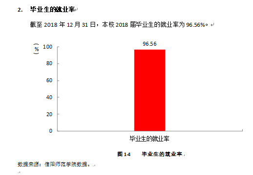 信陽(yáng)師范學(xué)院就業(yè)率及就業(yè)前景怎么樣（來(lái)源2022屆就業(yè)質(zhì)量年度報(bào)告）