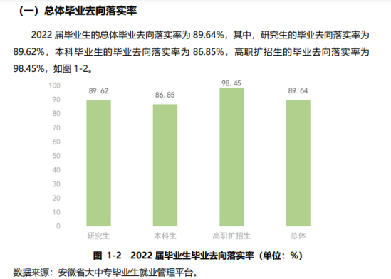 安徽农业大学就业率及就业前景怎么样（来源2022届就业质量报告）