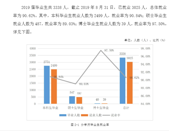 湖南中醫(yī)藥大學(xué)就業(yè)率及就業(yè)前景怎么樣（來(lái)源2022屆就業(yè)質(zhì)量報(bào)告）