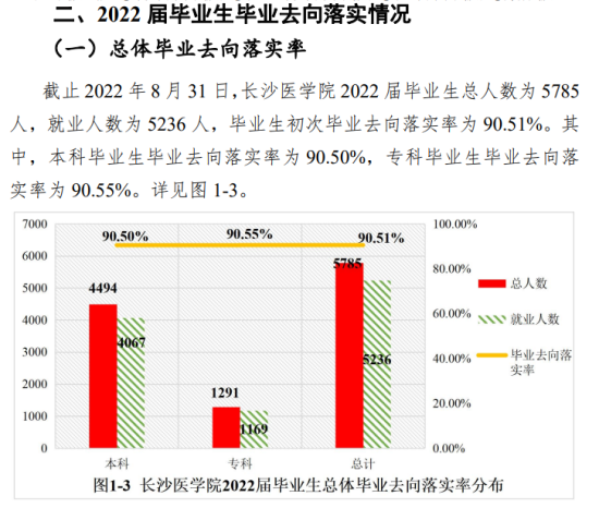 长沙医学院就业率及就业前景怎么样（来源2022届就业质量报告）