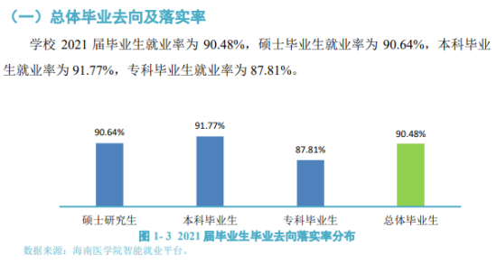 海南醫(yī)學(xué)院就業(yè)率及就業(yè)前景怎么樣（來源2022屆就業(yè)質(zhì)量報(bào)告）