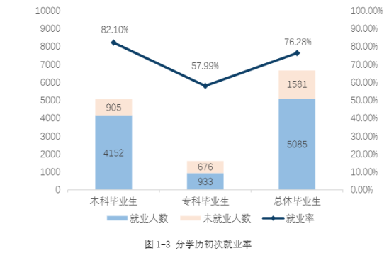 邵陽學(xué)院就業(yè)率及就業(yè)前景怎么樣（來源2022屆就業(yè)質(zhì)量報告）