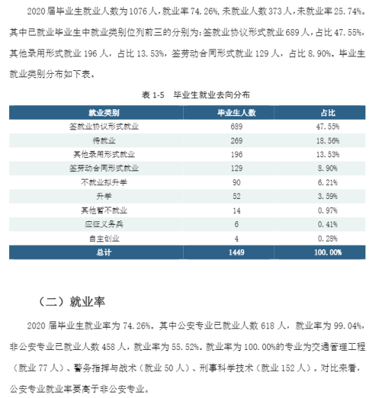 湖南警察學(xué)院就業(yè)率及就業(yè)前景怎么樣（來源2022屆就業(yè)質(zhì)量報(bào)告）