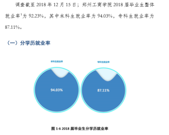 鄭州工商學(xué)院就業(yè)率及就業(yè)前景怎么樣（來源2021-2022學(xué)年本科教學(xué)質(zhì)量報(bào)告）