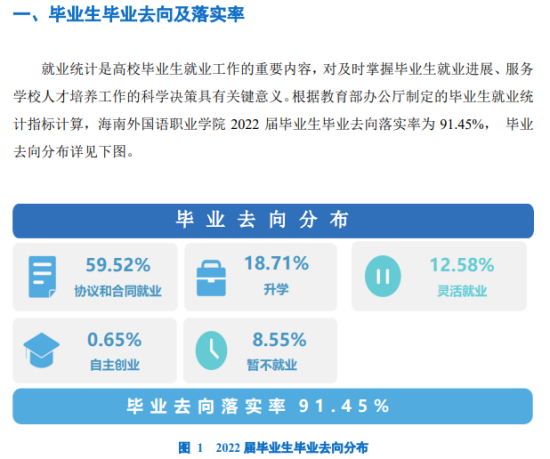 海南外國語職業(yè)學(xué)院就業(yè)率及就業(yè)前景怎么樣（來源2022屆就業(yè)質(zhì)量報告）