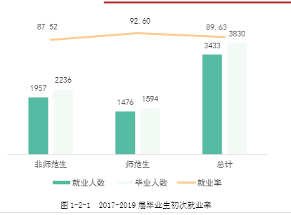 衡陽(yáng)師范學(xué)院就業(yè)率及就業(yè)前景怎么樣（來(lái)源2022屆就業(yè)質(zhì)量報(bào)告）