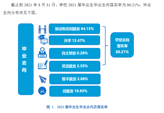 郑州轻工业大学就业率及就业前景怎么样（来源2021-2022学年本科教学质量报告）