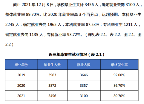 安徽外国语学院就业率及就业前景怎么样（来源2022届就业质量报告）