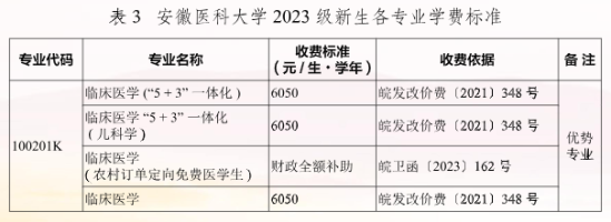 2023安徽医科大学中外合作办学学费多少钱一年-各专业收费标准